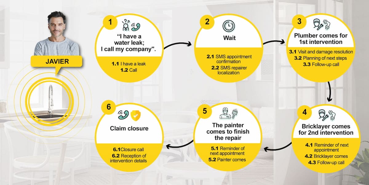 Customer Journey asistencia hogar ING