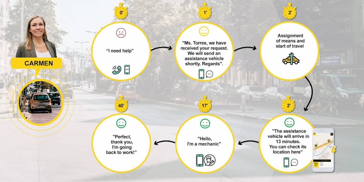 Customer Journey asistencia mecánica ING